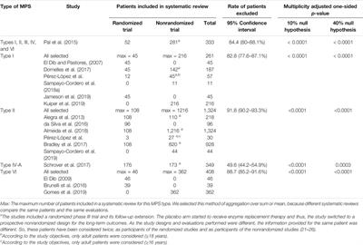 The Impact of Excluding Nonrandomized Studies From Systematic Reviews in Rare Diseases: “The Example of Meta-Analyses Evaluating the Efficacy and Safety of Enzyme Replacement Therapy in Patients With Mucopolysaccharidosis”